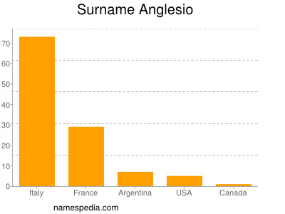 Familiennamen Anglesio