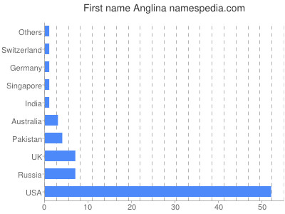 Vornamen Anglina