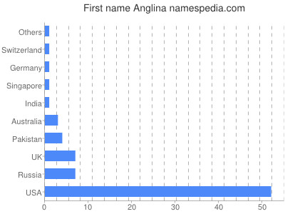 prenom Anglina