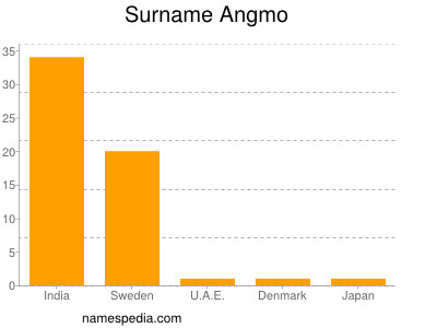 Familiennamen Angmo