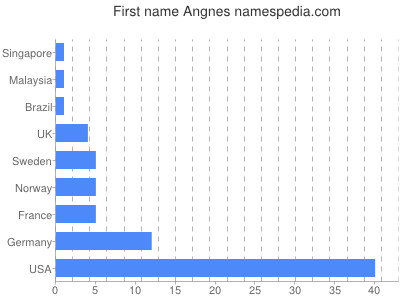 Vornamen Angnes