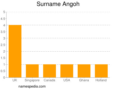 Familiennamen Angoh