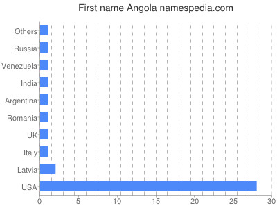 Vornamen Angola