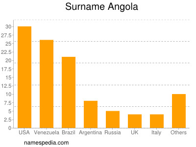 Familiennamen Angola