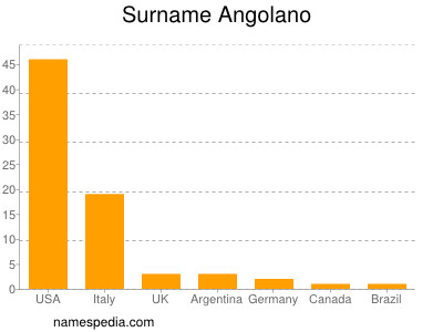 Familiennamen Angolano