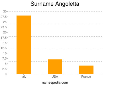 Familiennamen Angoletta