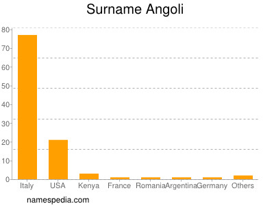 Familiennamen Angoli