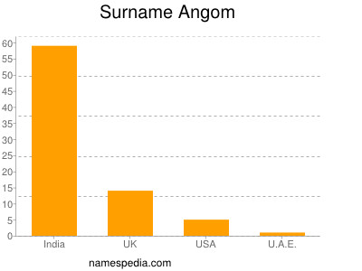 Familiennamen Angom