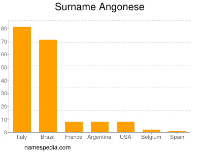 Familiennamen Angonese