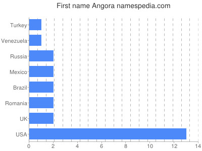 Vornamen Angora