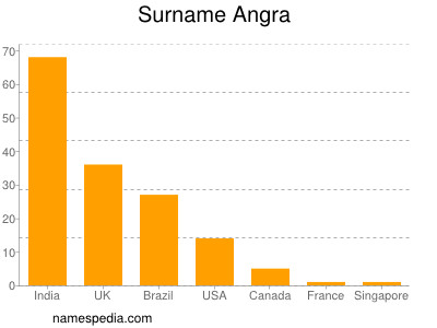 Familiennamen Angra