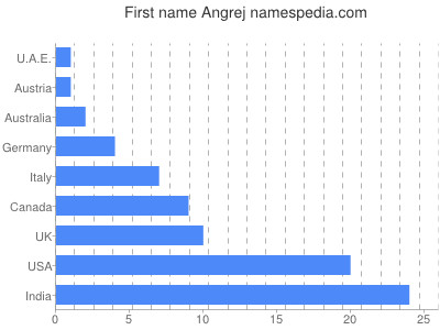 prenom Angrej