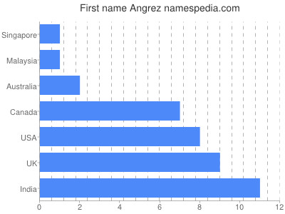 Vornamen Angrez