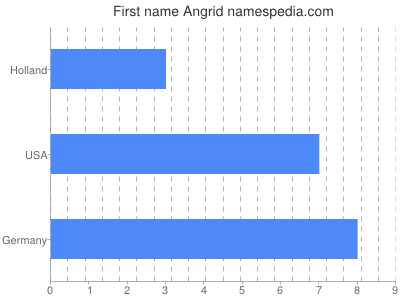 Given name Angrid
