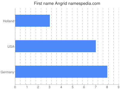 Vornamen Angrid
