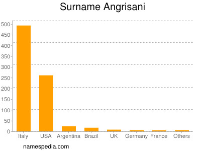 Familiennamen Angrisani