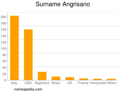 Familiennamen Angrisano