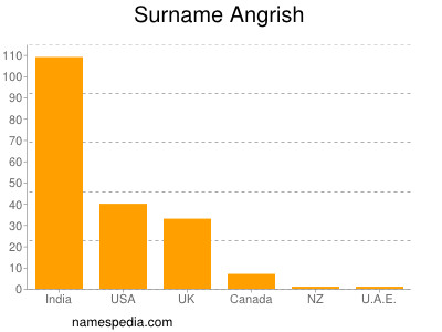 nom Angrish