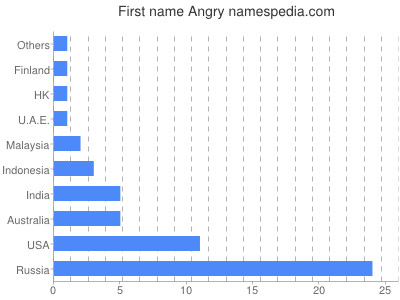 Given name Angry