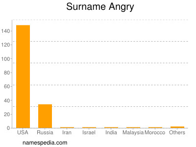 Surname Angry