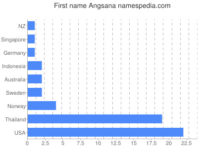 Vornamen Angsana