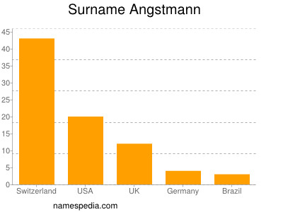 nom Angstmann