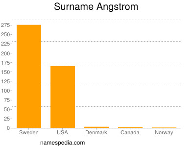 Familiennamen Angstrom