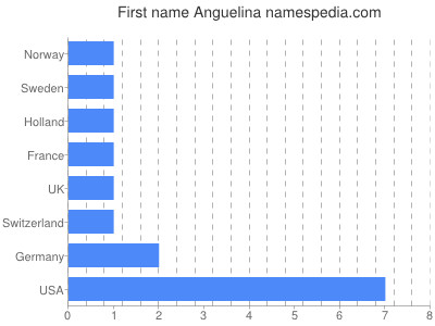 Vornamen Anguelina