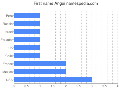 prenom Angui