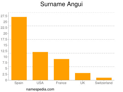 Familiennamen Angui