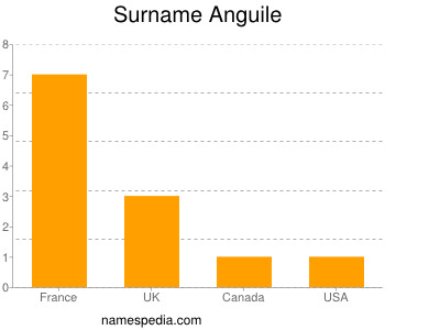 Familiennamen Anguile