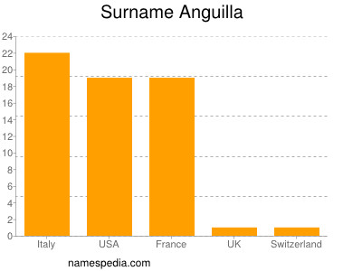Surname Anguilla