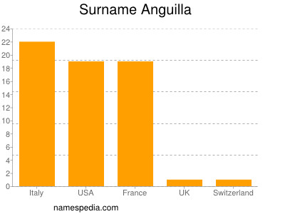 Surname Anguilla