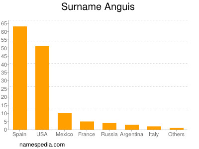 Familiennamen Anguis