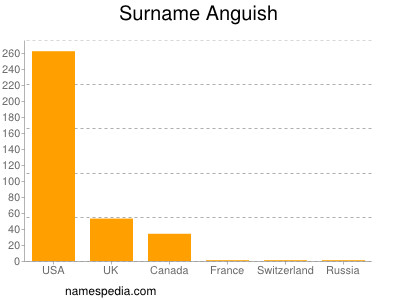 Surname Anguish