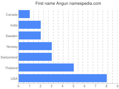 Given name Angun
