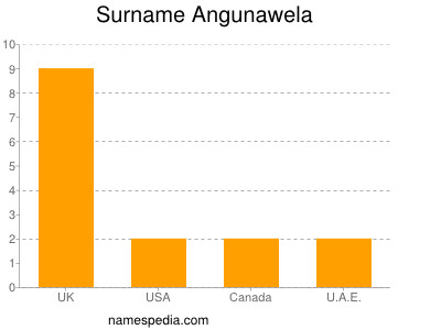 Familiennamen Angunawela