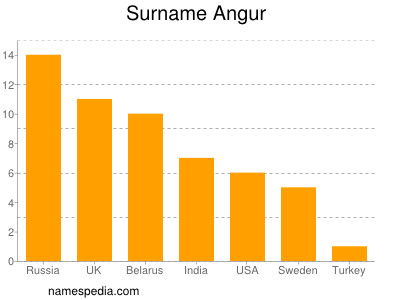 Familiennamen Angur