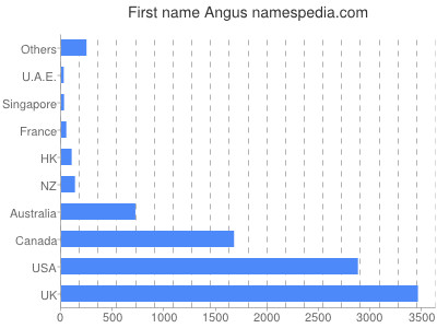 Given name Angus