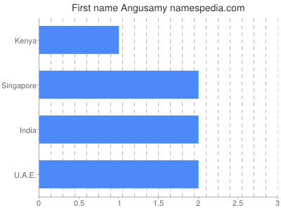 prenom Angusamy