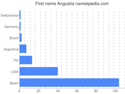 Vornamen Angustia