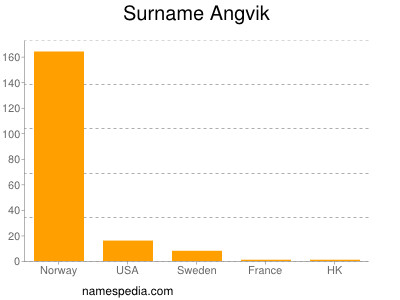 Familiennamen Angvik