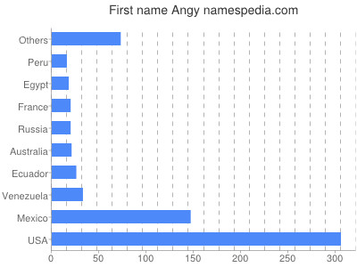 Given name Angy