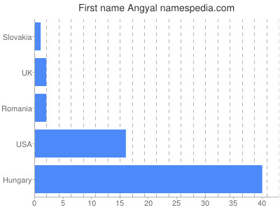 Vornamen Angyal