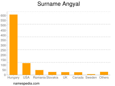Surname Angyal
