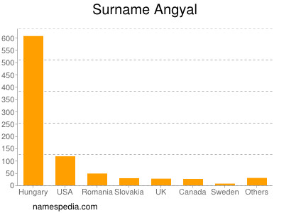 Surname Angyal