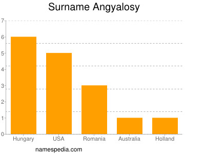 Familiennamen Angyalosy