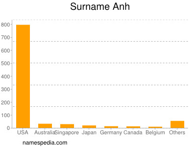 Familiennamen Anh