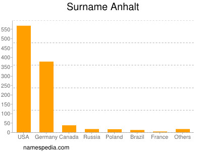 Familiennamen Anhalt