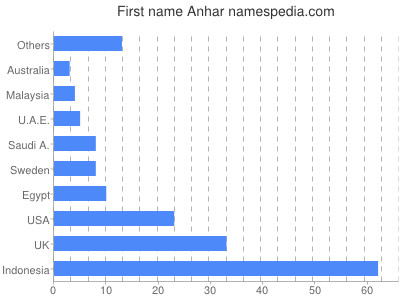 Given name Anhar